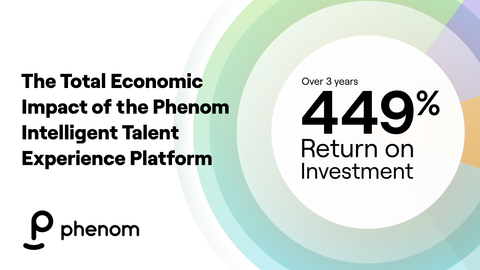 original “Phenom Intelligent Talent Experience Platform” liefert 449% ROI laut einer Studie zur wirtschaftlichen Gesamtauswirkung 2022 (Graphic: Business Wire)