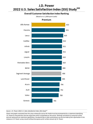 J.D. Power 2022 U.S. Sales Satisfaction Index (SSI) Study (Graphic: Business Wire)