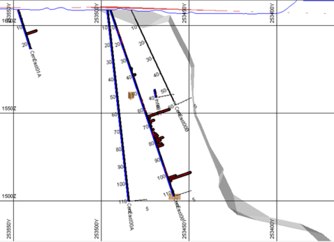 Figure 2: Cross Section E400 Hole CenEast 00 and CenEast 00a. CenEast 00 hole intercepted a wide zone of mineralization filling in an area thought to be an unmineralized gap previously. Hole CenEast 00A has been drilled and assays are pending. This hole shows the mineralization may be more continuous than previously thought.