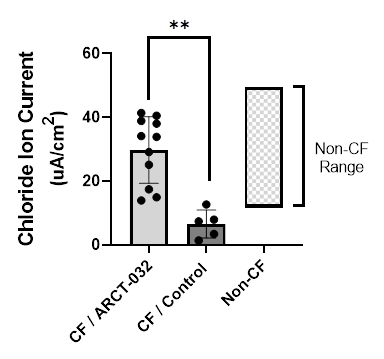 Figure: Bronchial epithelial cells (BECs) obtained from human CF donors were treated with ARCT-032 and demonstrated robust restoration of CFTR activity (chloride ion current) vs. control BECs obtained from human non-CF donors. (Graphic: Business Wire)