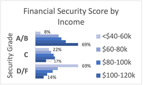 FINANCIAL SECURITY SCORECARD RESPONSES - Scorecard shows the value of professional financial advice. Primerica’s Canadian Monitor graded study participants based on whether they engage in five financial preparedness fundamentals, including saving for their future and protecting what they have through life insurance. The average grade was between B and C. The scorecard found that 59% of those who met with a financial professional earned a B or better, compared to just 28% of those who did not. *Percentages rounded to nearest whole number.