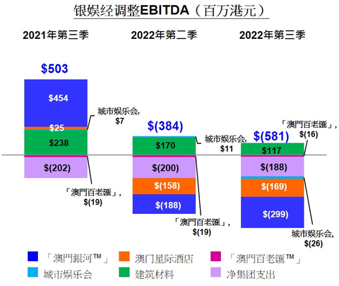 银娱经调整EBITDA圖表 (图示：美国商业资讯)