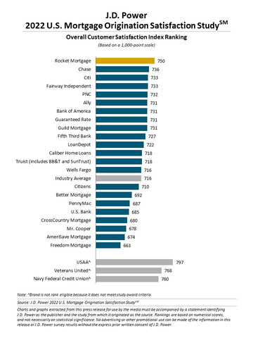 original J.D. Power 2022 U.S. Mortgage Origination Satisfaction Study (Graphic: Business Wire)