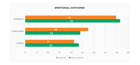 original Emotional outcomes were examined in the report, specifically job stress, burnout, and loneliness (Graphic: Business Wire)