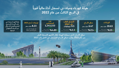 thumbnail Dubai Electricity and Water Authority PJSC 9M-2022 profit rises 21% to AED 6.47 billion (Graphic: AETOSWire)