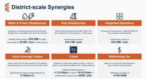 MV-SD District Synergies (Graphic: Business Wire)