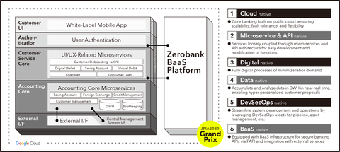 Full-Cloud Banking System (Graphic: Business Wire)