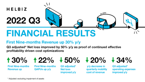 Helbiz Chief Executive Officer Salvatore Palella said, “We believe that we are driving toward profitability on many fronts by enhancing our current service offerings, optimizing our cost structure, and integrating new businesses. Even with softer third quarter numbers, our performance year-to-date is solid, and we are confident we can exit the year with momentum. Third quarter top line was impacted by challenging economic conditions and the strong dollar, which devalued our substantial Euro revenue. I want to thank our team for their relentless effort, commitment to create more value, and focus on operating profitability as evidenced by the strong reduction of the adjusted net loss in third quarter numbers.” (Graphic: Business Wire)