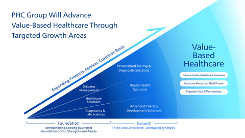 PHC Group’s Growth Areas (Graphic: Business Wire)