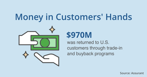 U.S. mobile device trade-in programs returned an estimated $970 million to consumers in Q3 2022. (Graphic: Business Wire)