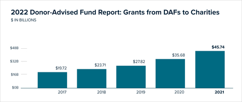 The value of grants from DAFs to charities around the world increased 28.2% to $45.74 billion in 2021. Chart: National Philanthropic Trust (Graphic: Business Wire)