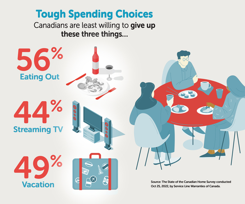 Tough Spending Choices: Canadians are least willing to give up these three things to help balance their budgets. (Graphic: Business Wire)