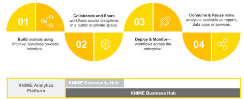 KNIME Hub (Graphic: Business Wire)