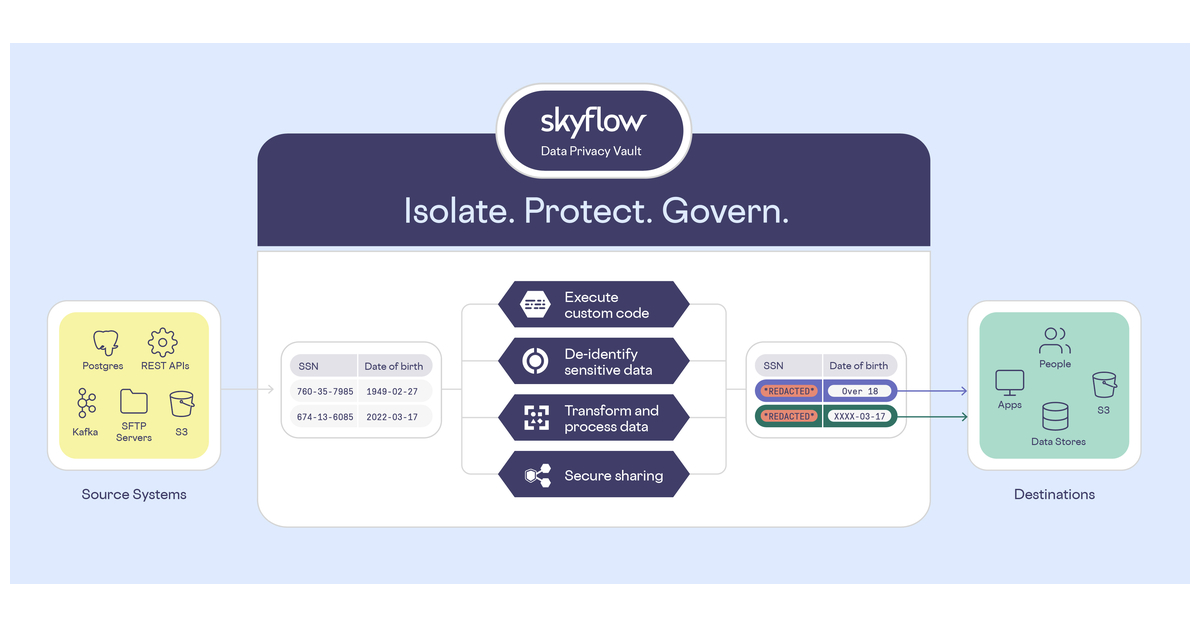 Skyflow Announces Secure Data Workflows and Custom Code for ... - Business Wire