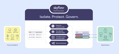 Skyflow announces Secure Data Workflows and Custom Code for Data Privacy Vault (Graphic: Business Wire)