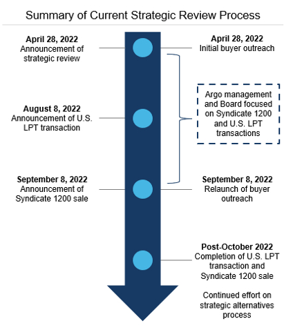 Argo Group (Graphic: Business Wire)