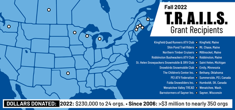 Today, Polaris Inc., announced a $110,000 donation to off-road (ORV), utility-terrain (UTV), all-terrain vehicles (ATV) and snowmobile organizations across the United States through its T.R.A.I.L.S. Grant Program. Awarded twice a year, the Fall 2022 grants were awarded to 11 off-road and snowmobile nonprofit organizations to support the development, improvement, and expansion of trails, and help to educate riders on safe and responsible riding practices. Since it was founded in 2006, the program has supported more than 346 off-road and ATV organizations with more than $3 million in grants. (Photo: Business Wire)