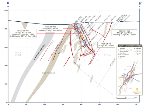 Figure 3. Keats Main Zone cross-section (+/- 12.5m, Looking NE) (Graphic: Business Wire)