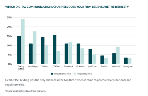 Across both reputational and regulatory dimensions, texting was a key source of concern for compliance professionals, according to findings in Hearsay's 2022 Finserv Compliance Benchmark Report. (Graphic: Business Wire)