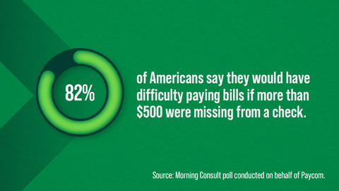 According to a poll conducted by Morning Consult, 82% of Americans say they would have difficulty paying bills if more than $500 were missing from their check. (Graphic: Business Wire)