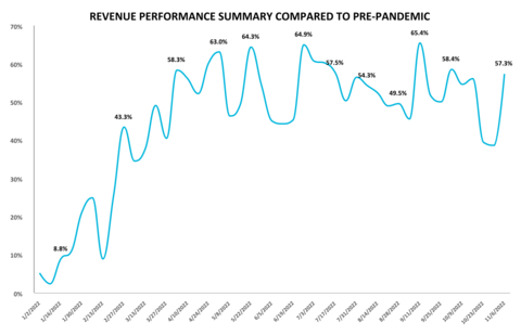 The revenue performance in individual weeks can be positively or negatively impacted by timing shift of holiday/sporting events, holidays moving to weekends, and extreme weather events. (Graphic: Business Wire)