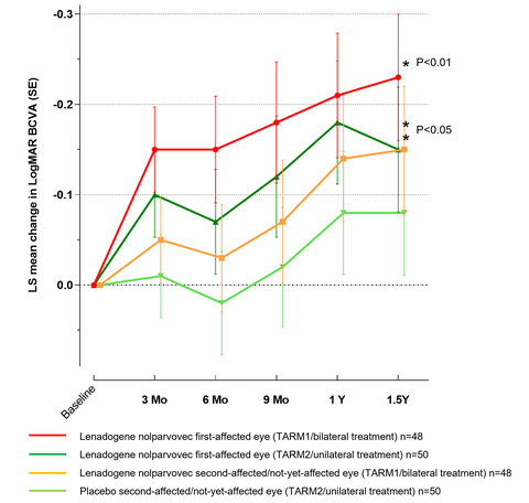 original Figure 1: Time Course of LS Mean Change in LogMAR BCVA from Baseline to 1.5 Years for First-Affected and Second-Affected/Not-Yet-Affected Eyes – Estimated by Linear Mixed Model (ITT Population) – n=98. Note: The figure above shows results from a linear mixed model (considering both eyes of each patient) using treatment and baseline value as fixed effects, and intercept per patient as random effect. Data shown are LS means. (Graphic: Business Wire)