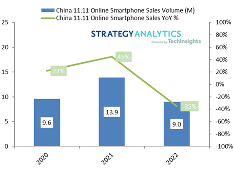 China’s 11.11 Online Smartphone Sales (Million of Units) and YoY %: 2020-2022 (Source: Strategy Analytics, Inc.)