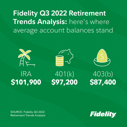 Average account balances for Fidelity's IRA, 401(k) and 403(b) accounts in Q3 2022 (Graphic: Business Wire)