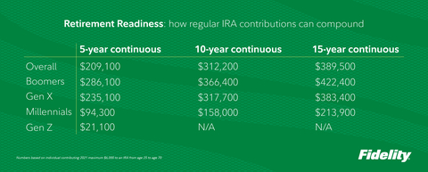 Making continuous contributions over even a relatively short period of time can have a profound impact on one’s retirement readiness. (Graphic: Business Wire)