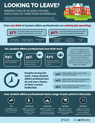 Infographic sharing data about student affairs professionals work experience from Skyfactor Benchworks. Data includes: Over one-third of student affairs professionals are actively job searching; Half of student affairs professionals have been encouraged to change jobs ; and much more.