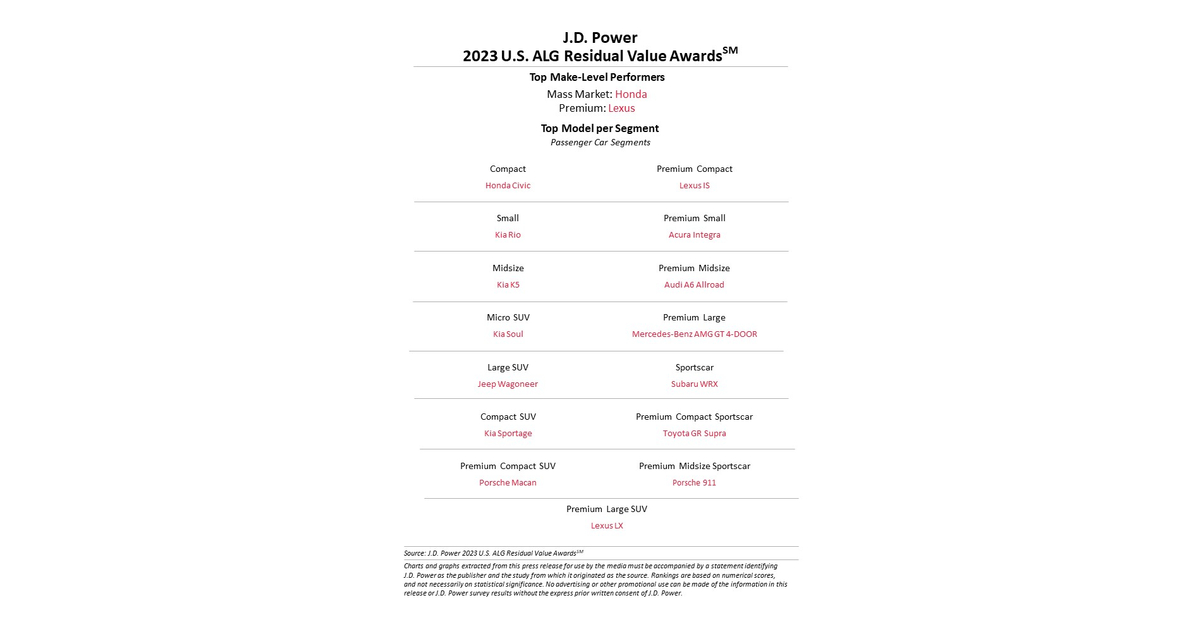 J.D. Power Announces Best Resale Value Awards for Mass Market and