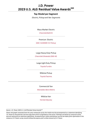 thumbnail J.D. Power 2023 ALG Residual Value Awards (Graphic: Business Wire)