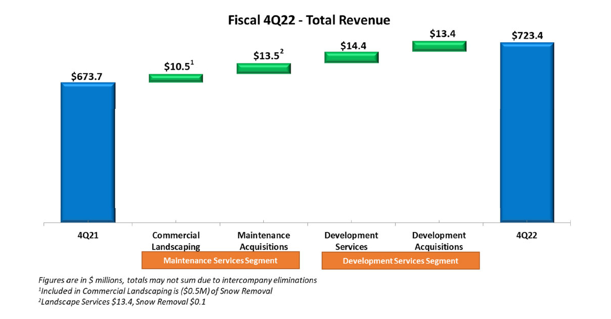 BrightView Reports Fourth Quarter And Full Year Fiscal 2022 Results ...