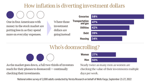 How inflation is diverting investment dollars. Who's doomscrolling? (Graphic: Wells Fargo)