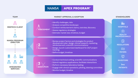 The NAMSA APEX Program: Strategic Outsourcing Solution for Predictable MedTech Development Outcomes (Graphic: Business Wire)