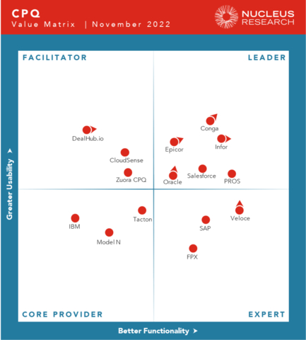 Epicor is recognized as a Leader in the Nucleus Research CPQ Value Matrix 2022 (Graphic: Business Wire)