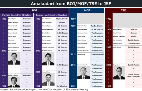 JSF has been used as an amakudari destination by the BOJ (since 1950), the MOF (since 1960), and the TSE (since 1974) (Graphic: Business Wire)