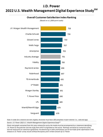 J.D. Power 2022 U.S. Wealth Management Digital Experience Study (Graphic: Business Wire)