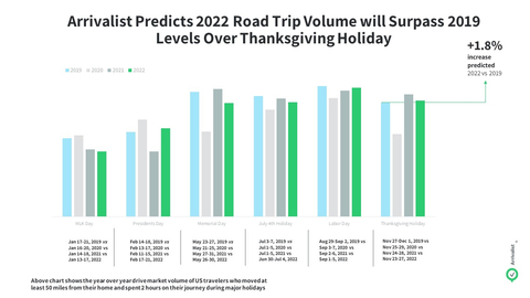 Leading location data company Arrivalist estimates 51 million Americans will travel via automobile during the Thanksgiving holiday (Wednesday through Sunday). Volume is predicted to exceed 2019 road trips by 1.8 percent. (Graphic: Business Wire)