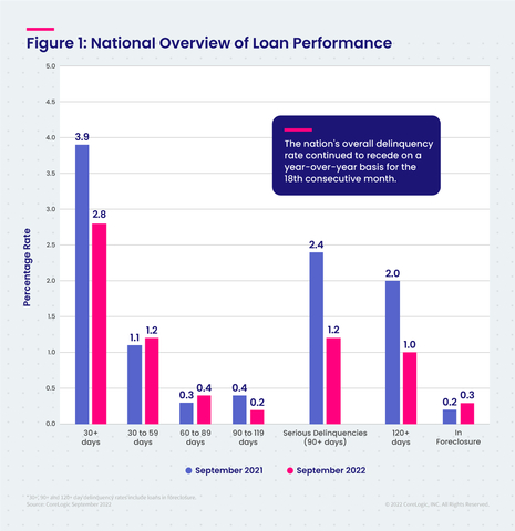 Figure 1: National Overview of Loan Performance (Graphic: CoreLogic)
