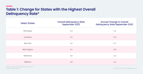 Table 1: Change for States with the Highest Overall Delinquency Rate (Graphic: CoreLogic)