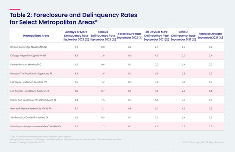 Table 2: Foreclosure & Delinquency Rates for Select Metro Areas (Graphic: CoreLogic)