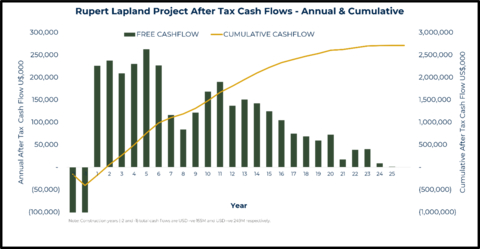 Figure 2. Project model after tax cash flow (Graphic: Business Wire)
