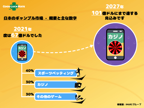thumbnail GoodLuckMate Publishes an Insightful Report About the Gambling Trends in Japan (Graphic: Business Wire)