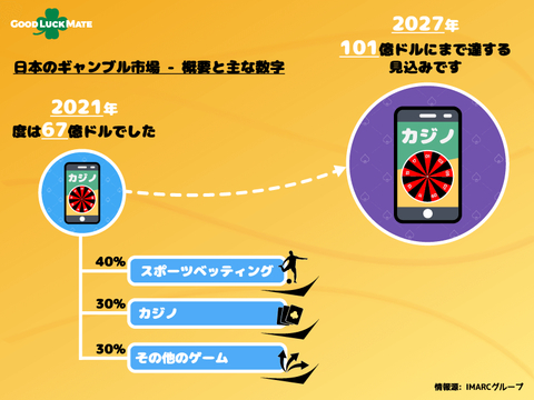 GoodLuckMate、日本におけるギャンブルの動向に関する調査報告書 （画像：Business Wire）