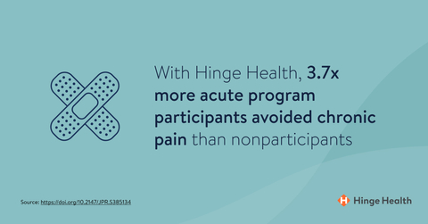 A study conducted with researchers from University of California, San Francisco and University of Rhode Island demonstrated that, with Hinge Health, 3.7x more participants avoided acute pain progressing to chronic pain compared to nonparticipants. (Graphic: Business Wire)