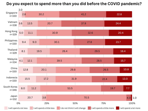 Chart 2: Do you expect to spend more than you did before the COVID pandemic? (Graphic: Business Wire)