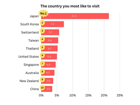 Chart 3: The country you most like to visit (Graphic: Business Wire)