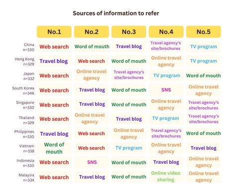 Chart 4: Sources of information to refer (Graphic: Business Wire)