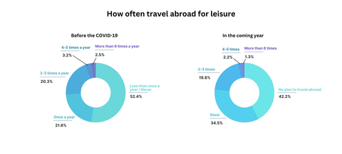 Chart 1-1: How often travel abroad for leisure (Graphic: Business Wire)